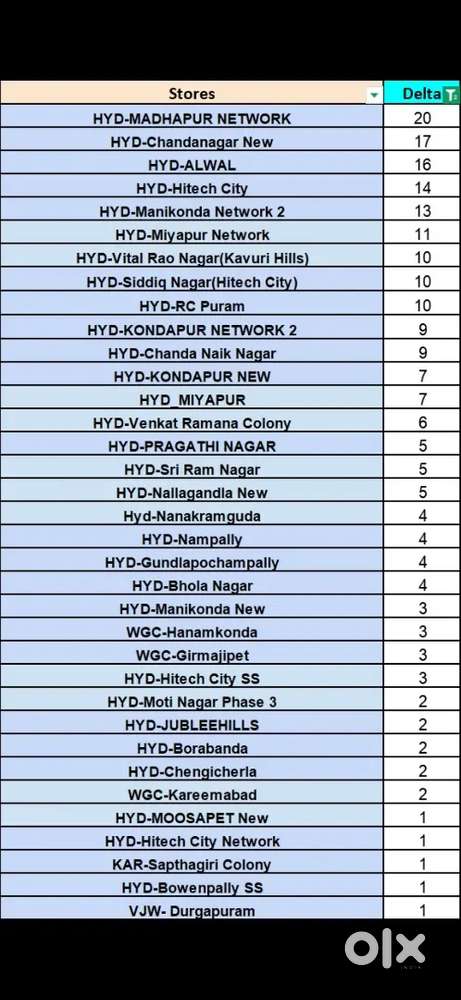 Wanted to picker nd packer in yousufguda