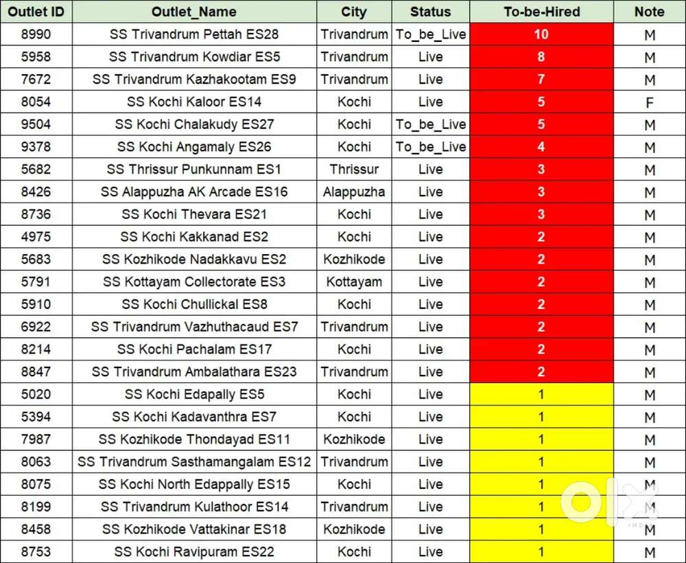 Pettah,kowdiar,kazhakoottam,kaloor,Chalakudy, urgent vecency