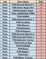 Zepto Peaker Packer: Pune