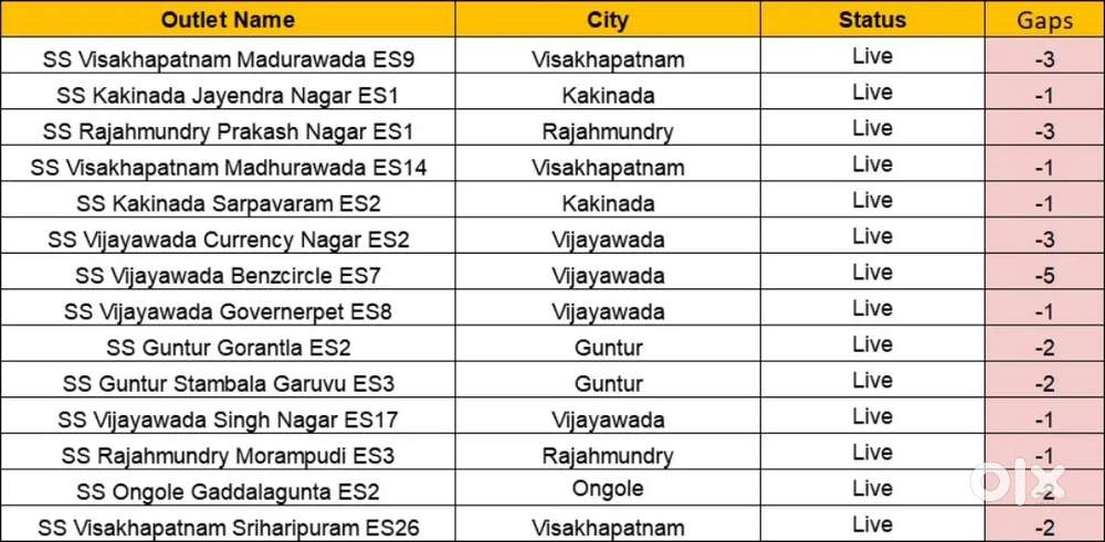 Picking, packing, loding,  jobs Available at Vijayawada Benzcircle