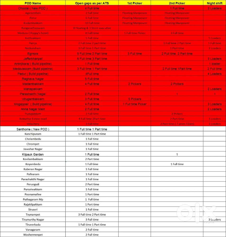 Picker packer vacancy available @swiggy Instamart