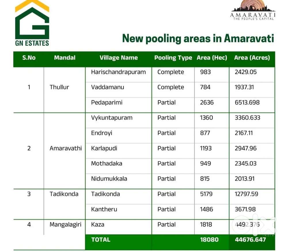 Amaravathi capital new pooling lands are available