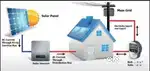 Solar power Plant, Inverter, Battery, Online UPS,solar water pump, BOS