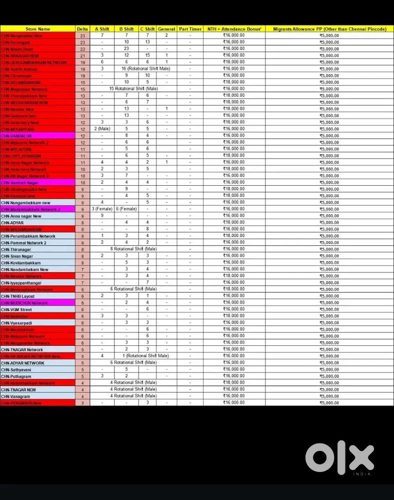 Packer and picker in kannigapuram