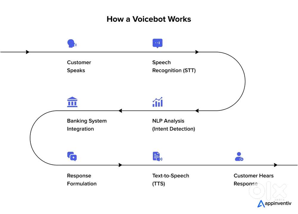 Banking voice process