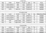 Ashok leyland / TATA, 39 TO 55 TON,