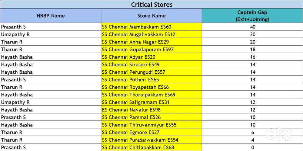 Thirumanmiyur packing job