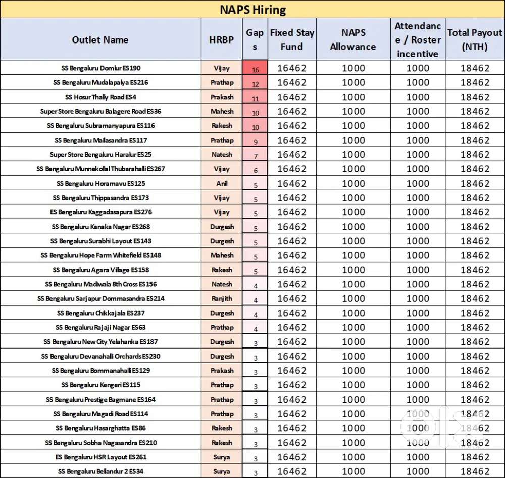 Picking packing unloading job @ Yelahanka