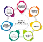 Accounting Services (GST IT BOOKKEEPING ESI PF TDS MSME )