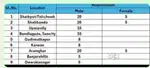 Required Males at ( Miyapur ) location!!