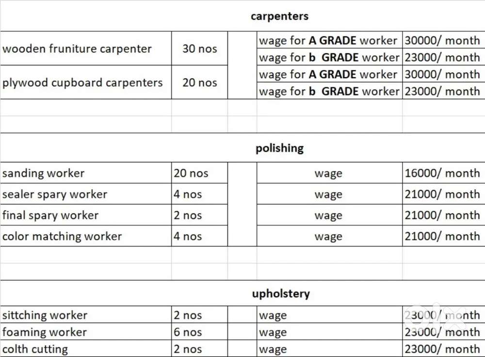 Required Carpenter/polishers/upholstery workers for furniture factory