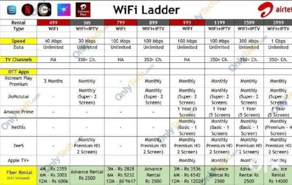 Airtel wifi high speed internet .