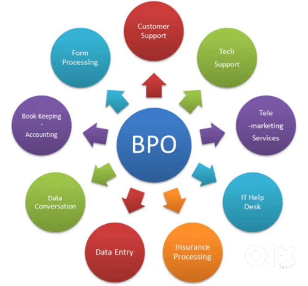 BPO industry