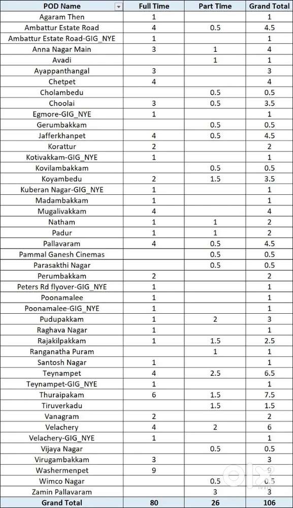 Avadi location packing job