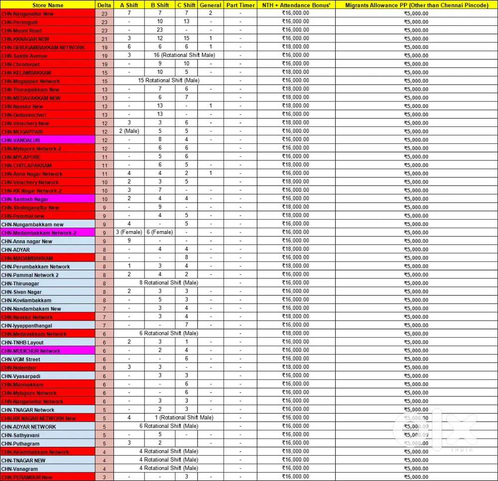 Picking and packing in zepto Guduvanchery