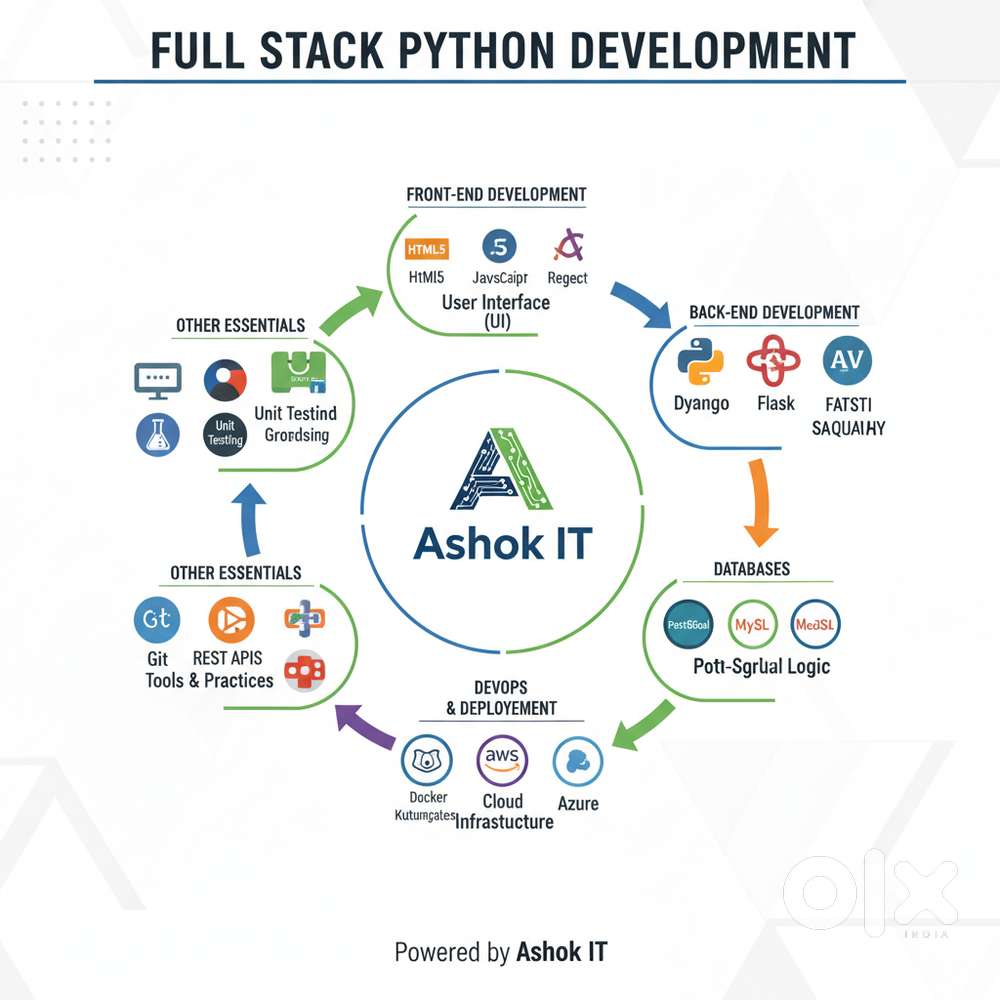 Full Stack Python Course – Learn From Industry Experts