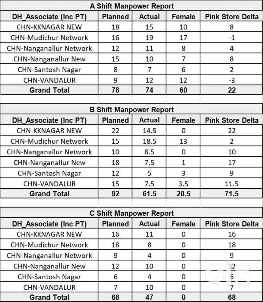 Swiggy Instamart zepto Job vaccancy available