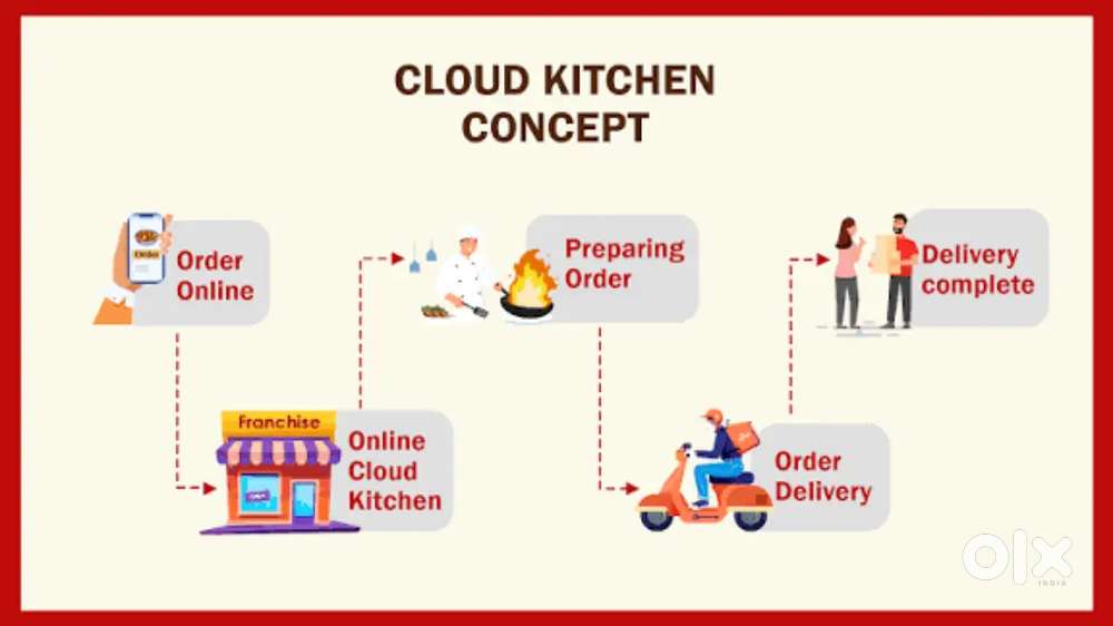 Cloud kitchen Swiggy - marathahalli (fareena)