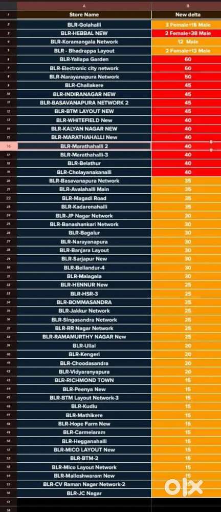 Job in all over Bangalore