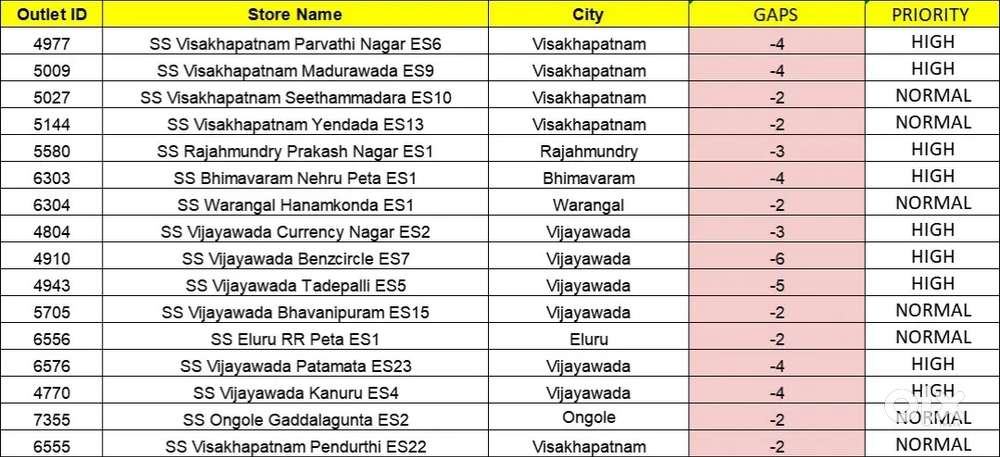 Wanted pickers packers boys @ Madhurawada