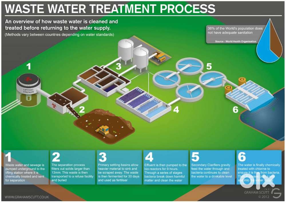 Sewage Treatment Plant (STP operator) - PSG INSTITUTIONS