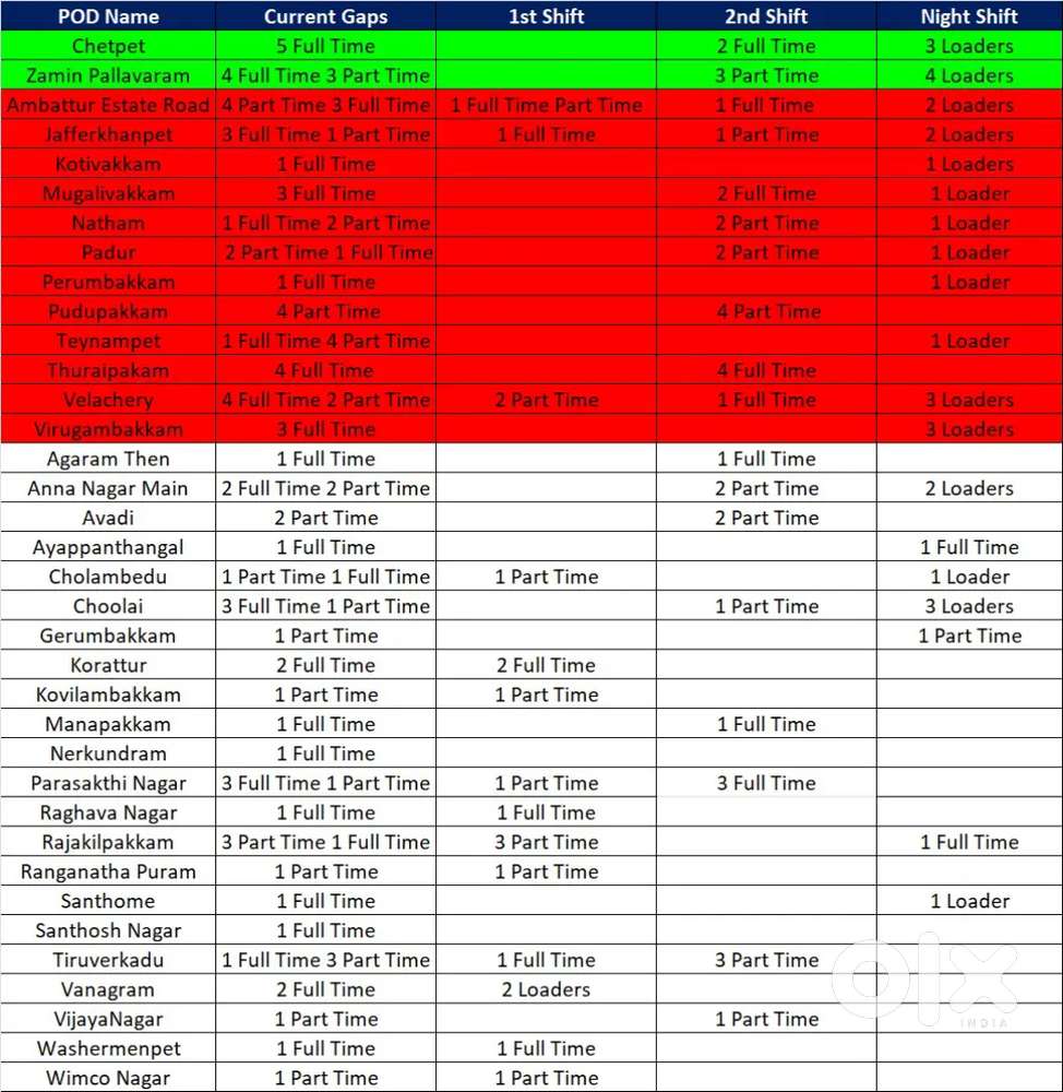 Picking packing @velachery