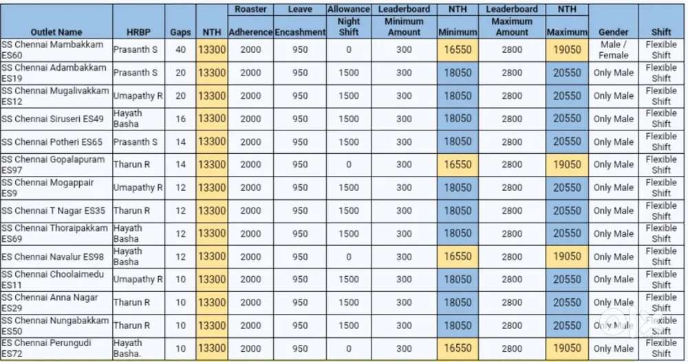 Picking and packing job west tambaram