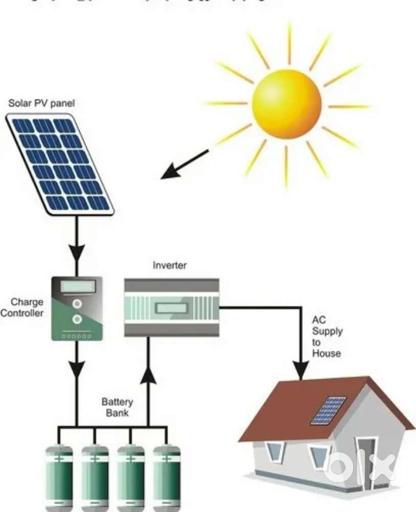 Solar Panels, FREE Current Bill