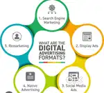 Digitally advertisement