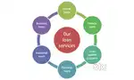 House loan and property loans