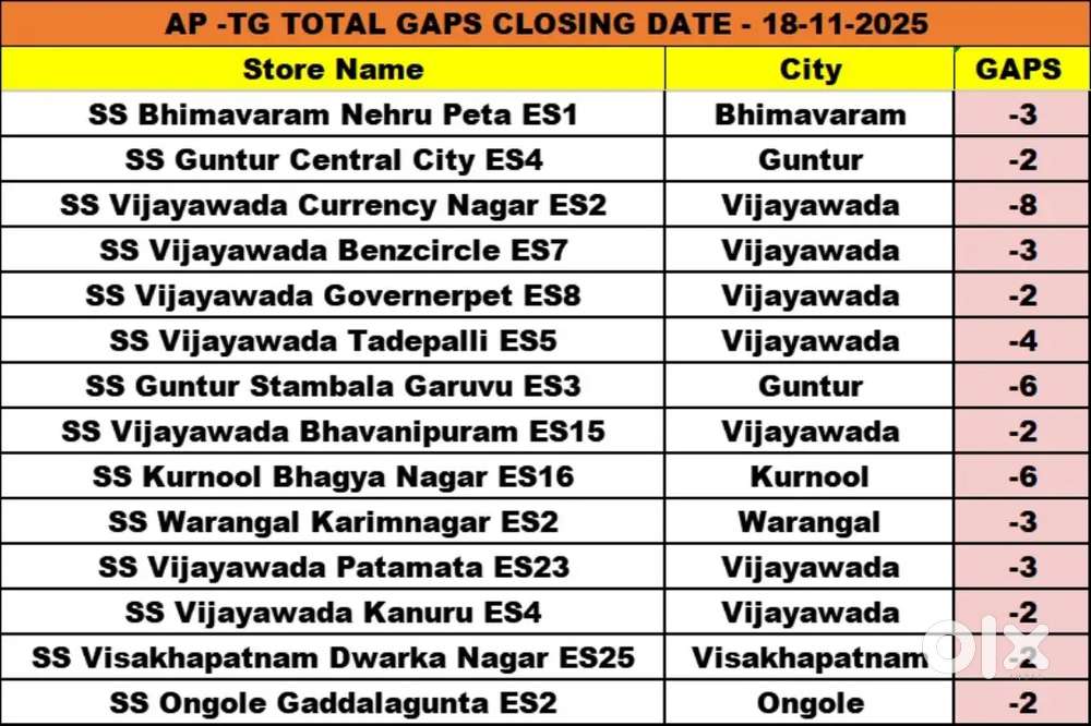 Wanted pickers packers boys @ Guntur stambala Garuvu