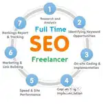 Seo services 5000/month