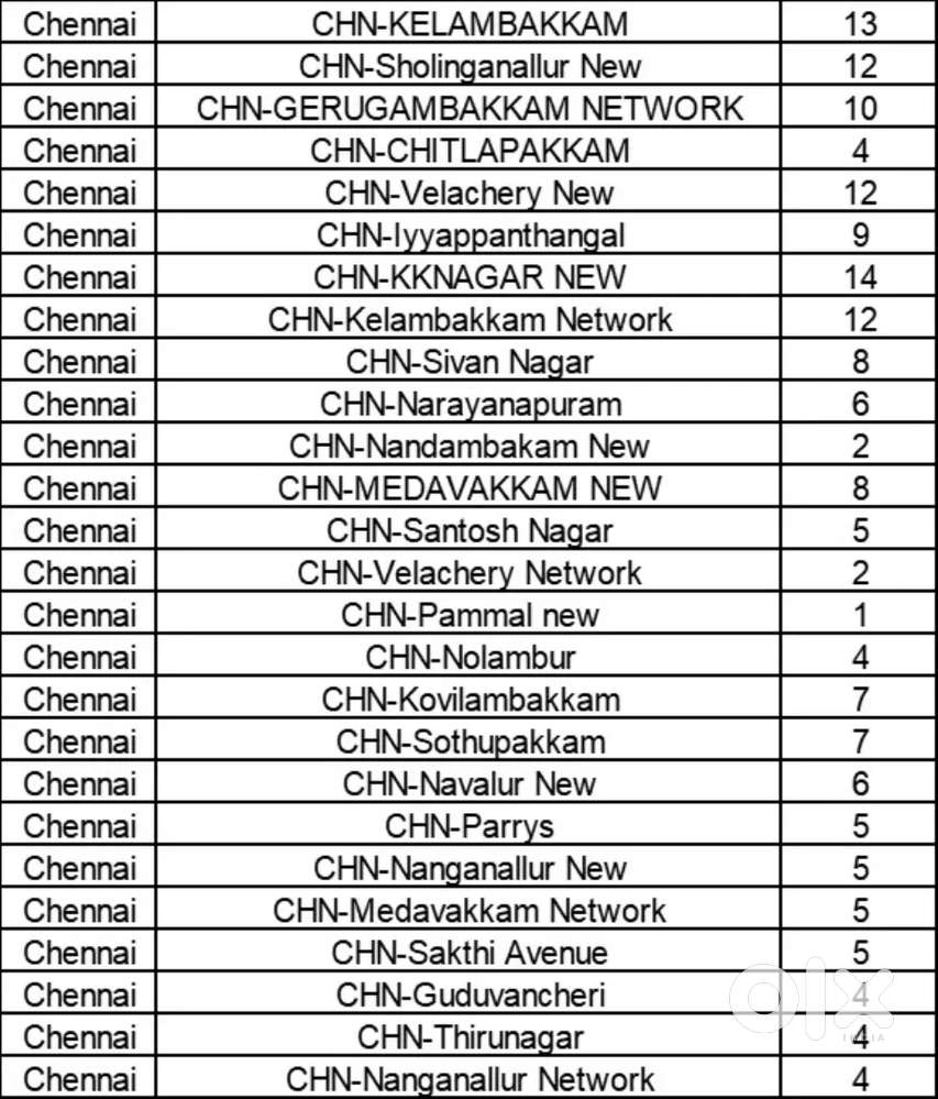 Hub Picker packer vacancy available @nungambakkam