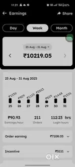 Blinkit delivery rider good salary and good incentive. flexi to work