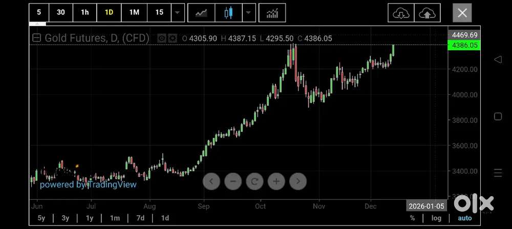 Stock investing/share investing