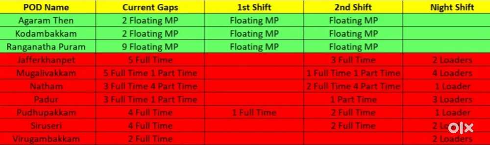 Need hub Picker packer vacancy available for Swiggy Instamart