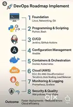 Full website/app development/ maintenance