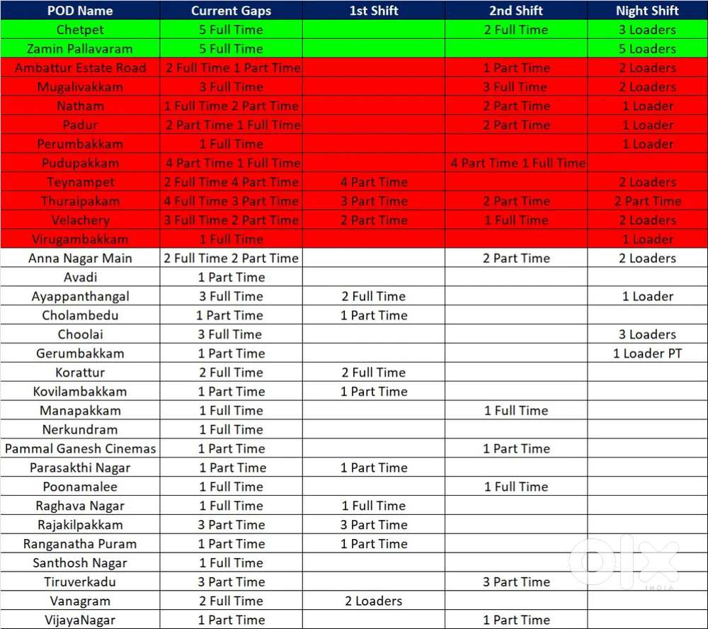 Need night shift loaders @overall chennai