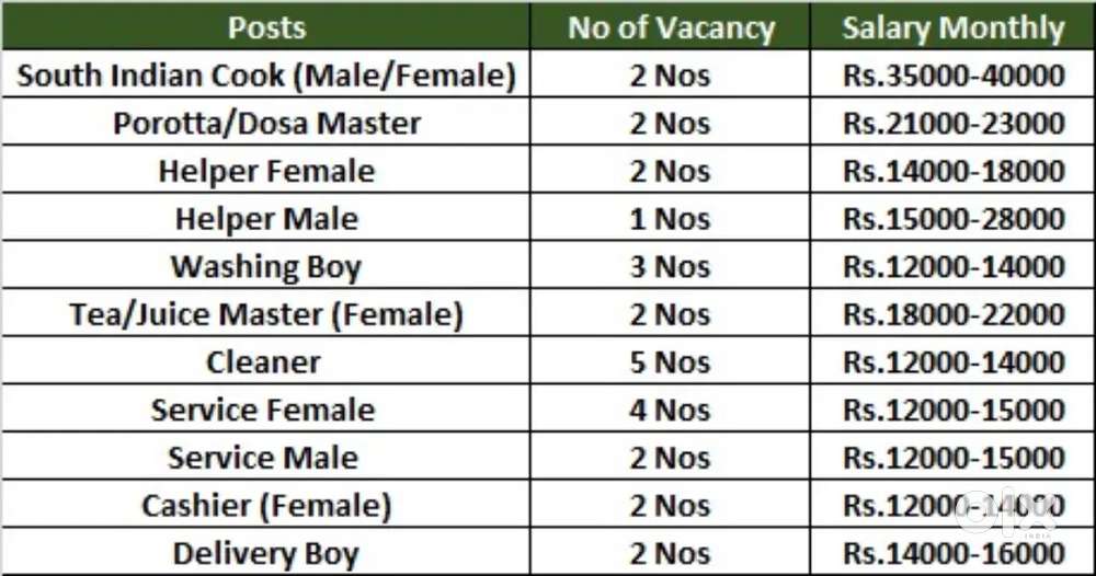 Wanted Female Staffs for a Restaurant in Ernakulam, Kaloor.
