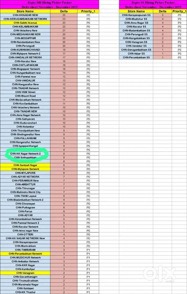 Need immediate joiners for Medavakkam zepto