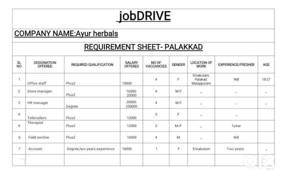 Office staff. Junior officer. Store manager