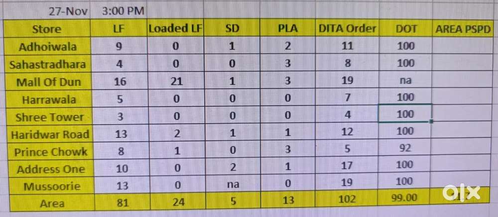 Dominos Pizza me Vacancy hai