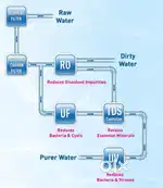 Water purifier sale &service
